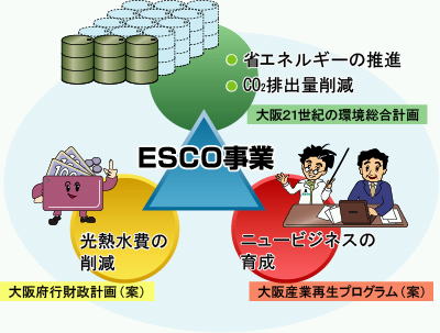 ESCO事業